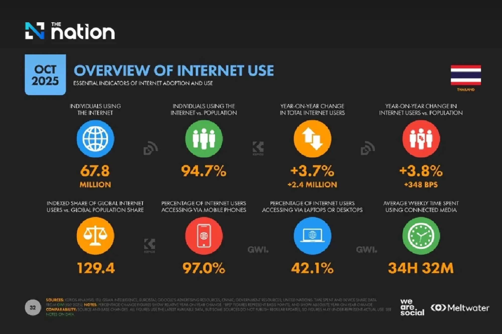 TikTok dan Youtube Rajai Dunia Digital Thailand, AI Jadi Pendamping Terpercaya